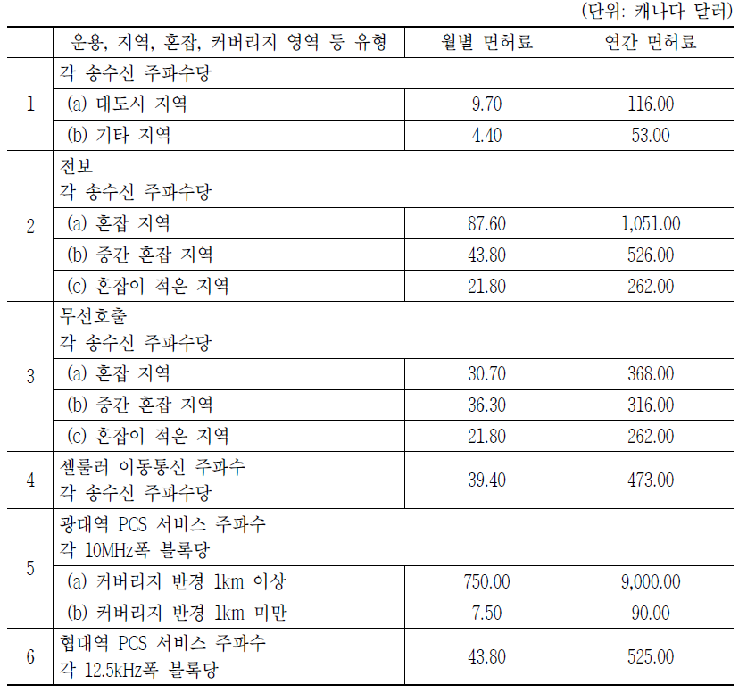 캐나다 육상 이동통신 고정국의 서비스 제공업체 대상 무선면허료 요액표