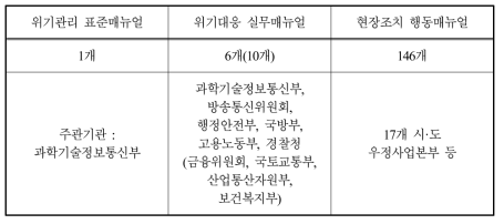 통신재난 위기관리 매뉴얼 현황(2019. 06. 30. 기준)
