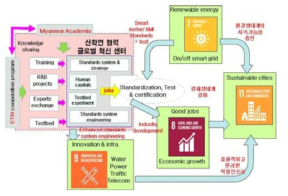 기술혁신거점연구센터 모델과 SDG의 관계 설정 사례 발전된 연구개발 기능을 전수하는 것이 유리하다. 아래 그림과 같이 인력 육성을 위한 교