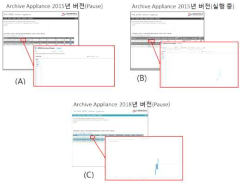 (A) Pause 시 Archive Appliance 2015 version (B) 실행 시 Archive Appliance 2015 version (C) Pause 시 Archive Appliance 2018 version
