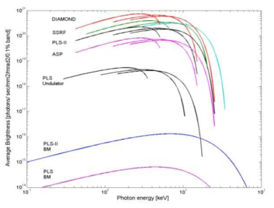 PLS-II 밝기 삽입장치 방사광 : DIAMOND (빨강), SSRF (녹색), PLS-II (검정), ASP (보라), PLS (검정)