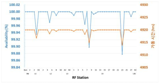 RF 스테이션별 LLRF 가동률 (총 51개소 중 11개소에서만 가동 지연을 보였으며, 전체 LLRF 시스템 가동률 약 99.7%)