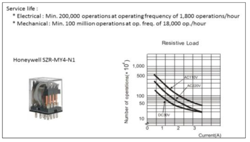 PAL-XFEL PSI 시스템에 적용된 릴레이의 모델과 수명 관련 그래프 (PSI-LLRF 간 전압이 DC 5V, 전류가 수 mA 수준이므로 반영구적 수명이 기대됨. 이에, 초기 불량 내지는 noise 환경에 의한 수명 단축으로 추정됨)