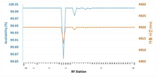 RF 스테이션별 SSA 가동률. 총 51개소 중 5개소에서만 가동 지연을 보였으며, 전체 LLRF 시스템 가동률 약 99.8%