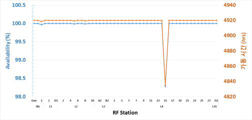 RF 스테이션별 항온랙 가동률. 총 51개소 중 6개소에서 가동 지연을 보였으며, 전체 LLRF 시스템 가동률 약 98.3%