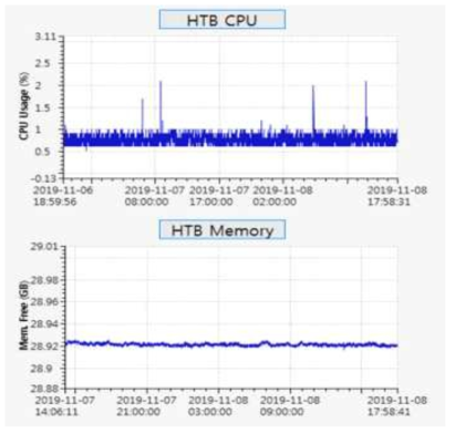 slow PV IOC 서버 부하(CPU 사용률, 메모리 여유분)
