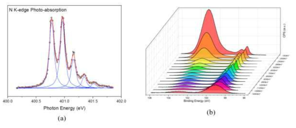(a) N K-edge 에서의 흡수 스펙트럼, (b) Si 2p Core-level spectrum 측정을 통해 8A 빔라인의 활용 가능한 빛 에너지 영역 및 의미 있는 spectrum의 측정 예측