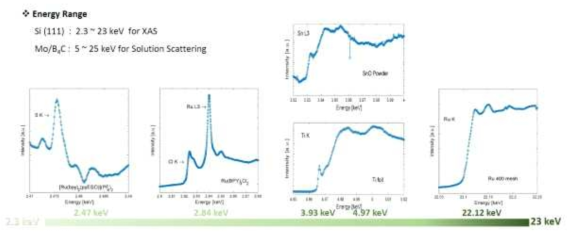 이결정 분광기 성능 테스트 결과(가용 에너지인 2.3~23 keV에서의 흡수 스펙트럼 측정)