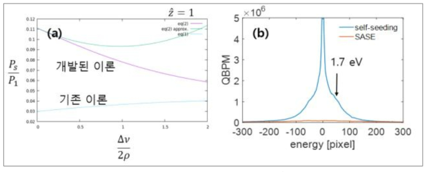 (a) side band power에대한이론비교. 기존이론은 0<∆ν/ρ<1,z≫ 1에서예측할수있으나 개발된 이론은 좀 더 일반적임 (b) self-seeding 측정 자료. side band 평균은 1.7 eV이며 4.5 μm 전자빔 modulation이 예측됨