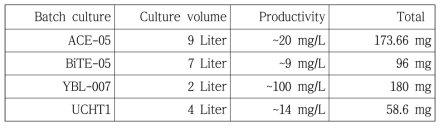 Productivity of ACE-05, BiTE-05, YBL-007, and UCHT1