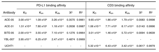 ACE-05와 대조항체의 항원에 대한 binding kinetics (KD)