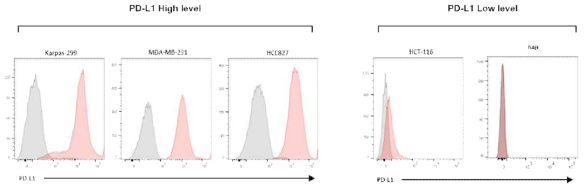 PD-L1 expression level on various tumors
