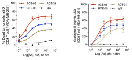 CD8+ 세포를 이용한 ACE-05의 항암효과 및 Granzyme B level 확인