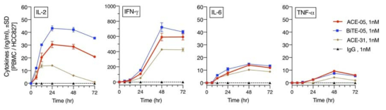 PD-L1 특이적 조건에서 활성화된 PBMC로 부터 분비되는 cytokine 분석