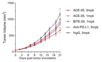 ACE-05 및 대조항체 투여에 따른 종양성장 억제