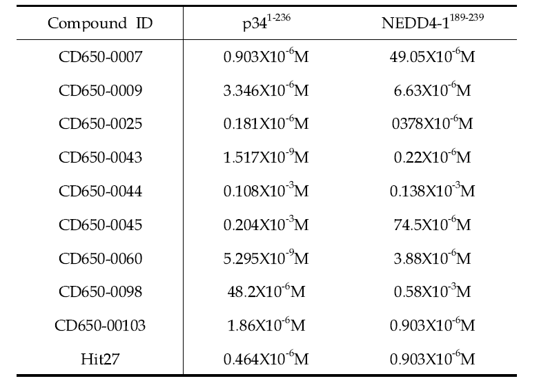 p34 단백질과 NEDD4-1WW1 단백질에 대한 10종 선도후보물질의 결합력 (Kd)
