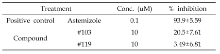 Result of hERG ligand binding assay (mean±SD, n=3)