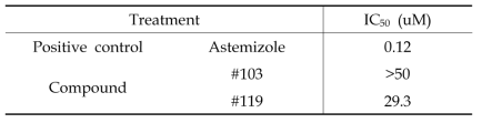 Result of hERG K+ channel assay (patch plamp recording method)