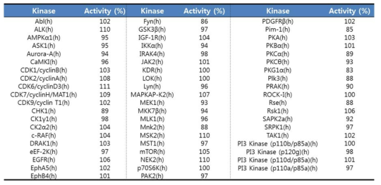 CD650-0103의 kinase panel assay 결과