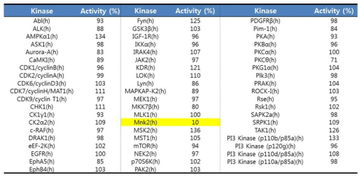 CD650-0119의 kinase panel assay 결과