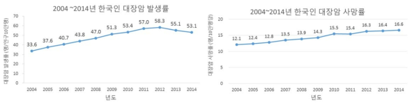 2004~2014년 한국인 대장암 발생률과 사망률(2014년 통계청 암등록통계 및 사망원인통계)