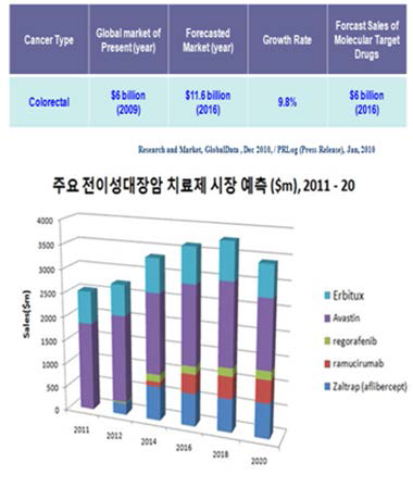 전이성 대장암 치료제 시장 예측 (Data Monitor: Market and Product Forecasts: Colon Cancer, Dec. 2011)