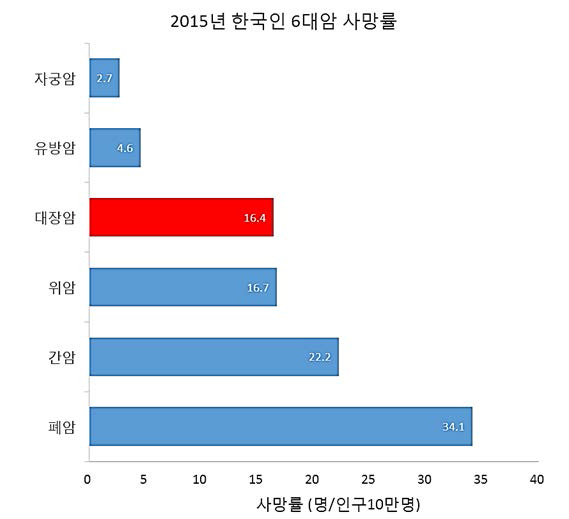 2015년 한국인 6대암 사망률 (통계청 암등록통계)