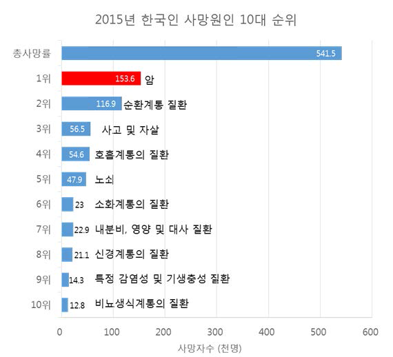 2015년 한국인 사망원인 10대 순위 (통계청 사망원인통계)