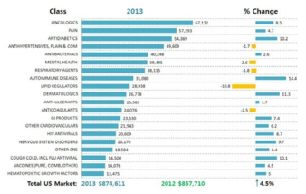 Top20 치료군의 매출(단위 1Billion USD, IMS Health MIDAS, 2013)