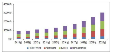 세계의 바이오마커 시장, 2011-2020 (단위:백만불)