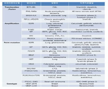 유전체/단백체를 타겟으로 하는 맞춤형 항암제 개발 현황