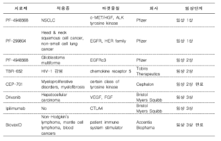 임상 단계별 맞춤 항암의약품 개발 동향