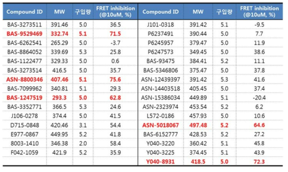 가상탐색 및 FRET assay를 통해 선별된 Hit 화합물들