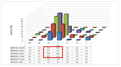 p34와 NEDD4-1 농도에 따른 FRET assay 결과. 11, 33nM일 때 수치가 가장 높음