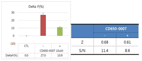 CD650-0007의 FRET assay 결과. CD650-0007을 처리하였을 때 FRET 수치가 감소하였으며, Z와 S/N 수치는 기준을 만족하였음