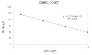 Titration of CD650-0007, IC50=6.6uM