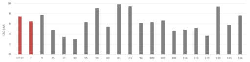 효력 compound의 titration 결과. IC50이 10uM 이하인 compound는 총 21종임