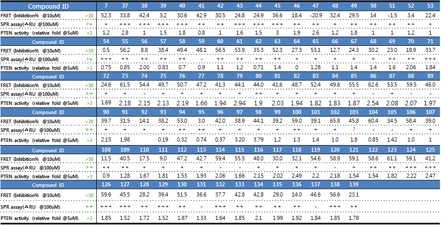 Result of in vitro assay(compound 104종)