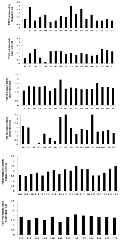 합성한 p34PPI 화합물에 대한 PTEN phosphatase activity 확인