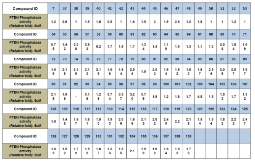 합성한 p34PPI 화합물에 대한 PTEN phosphatase activity 확인 결과 요약