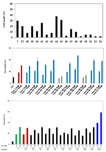 p34PPI 화합물들에 대한 cell death rates 확인