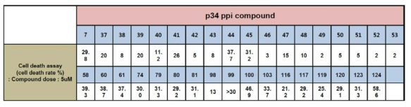 합성한 p34PPI 화합물에 대한 세포 사멸 유도 정도 비교 요약
