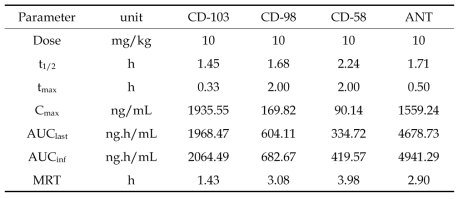 1차 cassette dosing PK 결과. Pharmacokinetic parameters following a single cassette dosing in mice (10 mg/kg each). 7, 40, 44, 45, 60, 61, 100은 계산 불가