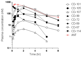 2차 cassette dosing PK 결과. Plasma concentration-time curves of CD-67, 69, 72, 99, 101, 105, 107 and 114 in mice following a single oral cassette dosing (5 mg/kg each, n=4). ANT: antipyrine