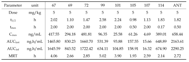 2차 cassette dosing PK 결과. Pharmacokinetic parameters following a single cassette dosing in mice (5 mg/kg each)