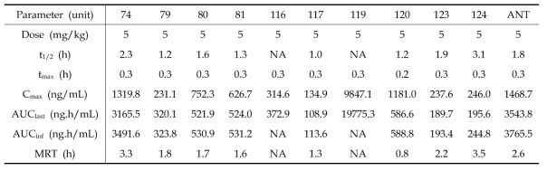 3차 cassette dosing PK 결과. Pharmacokinetic parameters following a single cassette dosing in mice (5 mg/kg each)