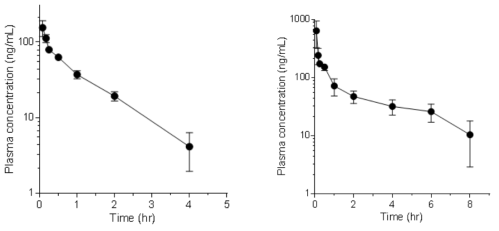 Plasma concentration-time curve of CD-41 (left), 43 (right) following a single IV (5 mg/kg) dose in mice. Data are mean±SD (n=4)