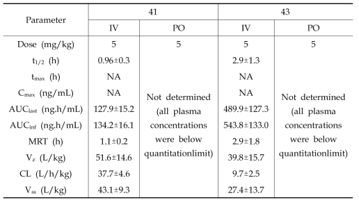 Plasma pharmacokinetics of CD-41, 43 following a single IV (5 mg/kg) and PO (5 mg/kg) dose in mice (n=4)