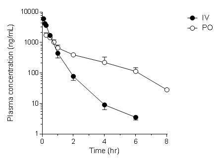 Plasma concentration-time curve of CD-103 following a single IV (5 mg/kg) and PO (10 mg/kg) dose in mice. Data are mean±SD (n=3)