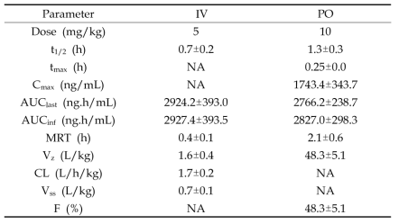 Plasma pharmacokinetics of CD-103 following a single IV (5 mg/kg) and PO (10 mg/kg) dose in mice (n=3)